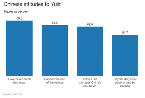 Chinese people think Yulin damages China's reputation