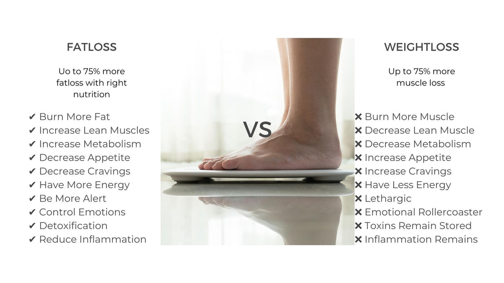 Mannatech Weightloss vs Fatloss