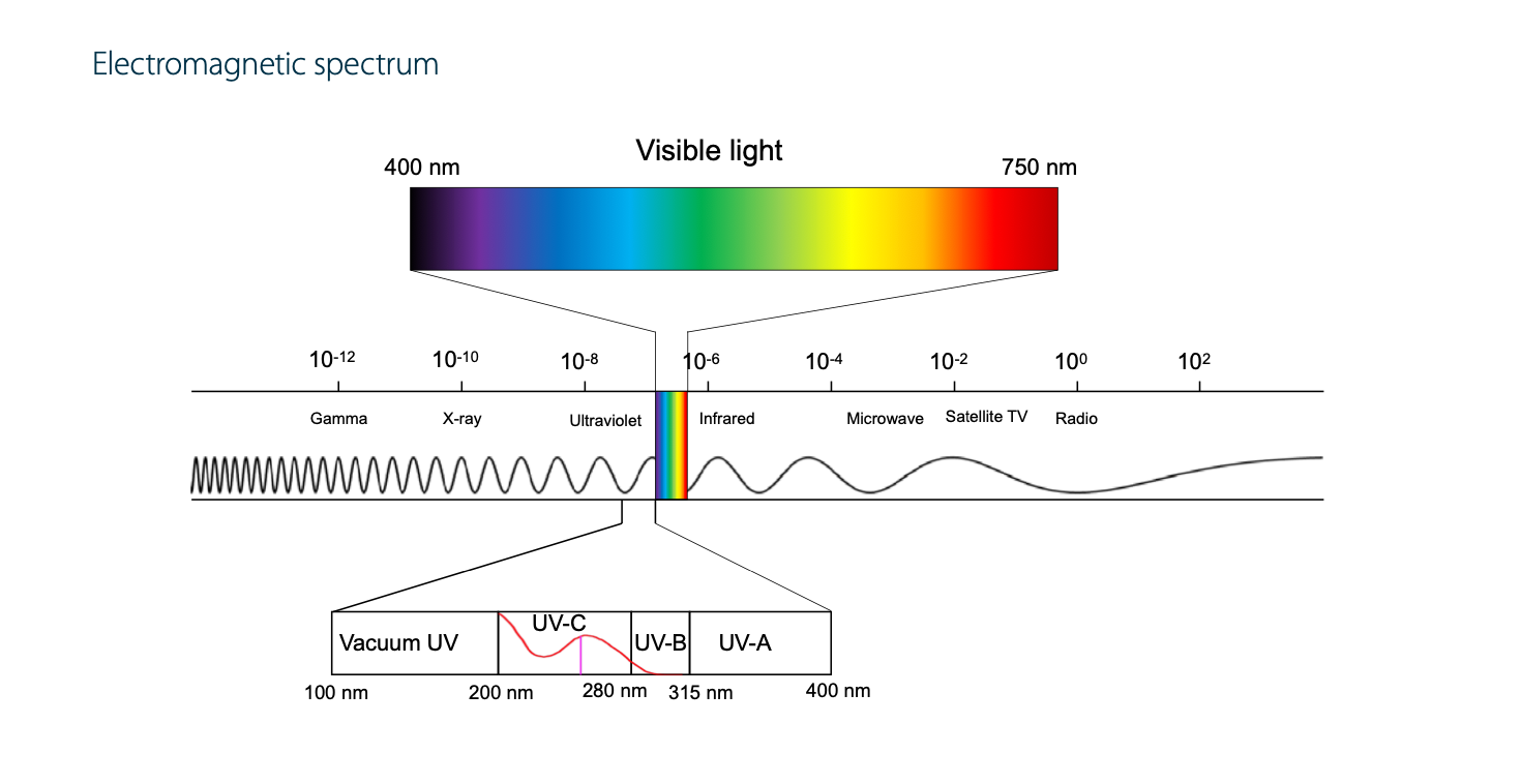 UV-C våglängd