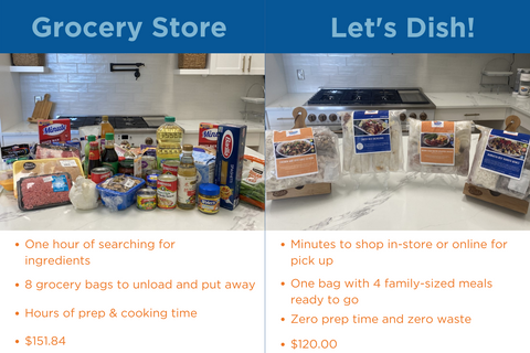 Grid comparing the Grocery Store versus Let's Dish. Grid shows that when you shop with Let's Dish!, you save time, money, and resources