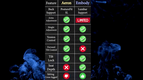 Aeron VS Embody Features