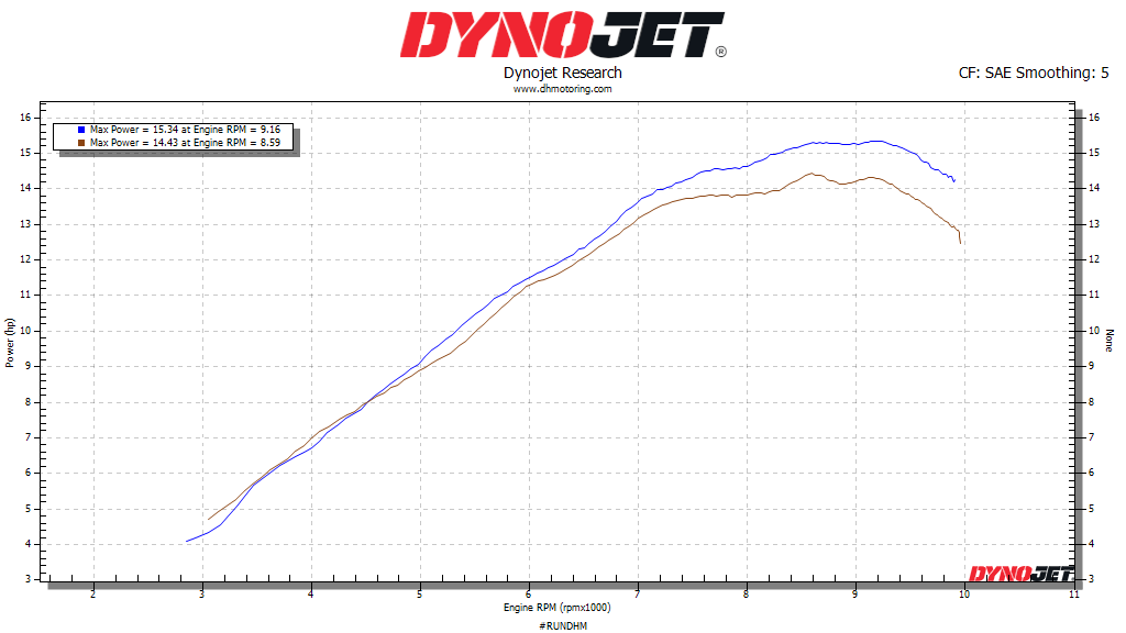 s1r camshaft dhm big bore 149cc kit dyno