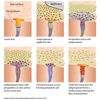 Antiperspirants skin surface