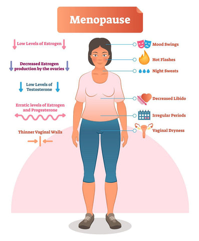 Menopause symptoms