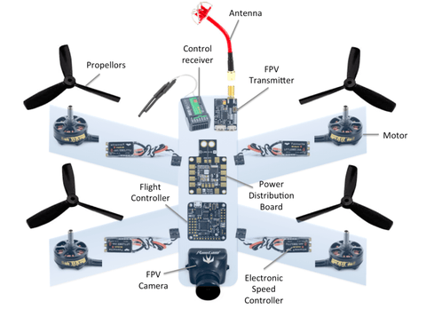 Quad copter layout