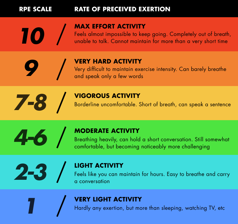 The Rating of Perceived Exertion (RPE) Scale | Blog ...