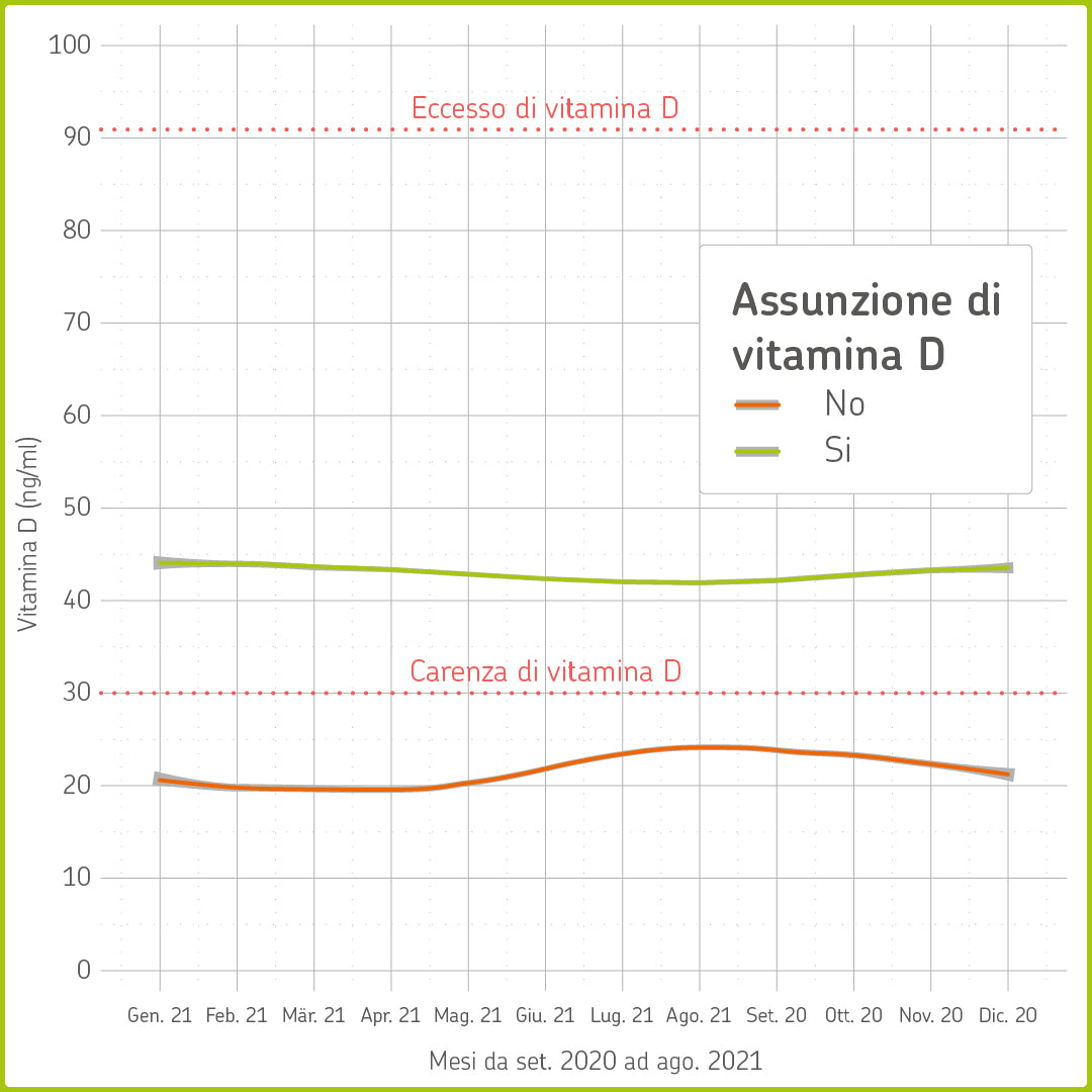 Grafico dei dati sull'assunzione di vitamina D
