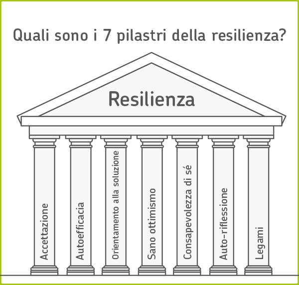 Infografica: 7 pilastri della resilienza