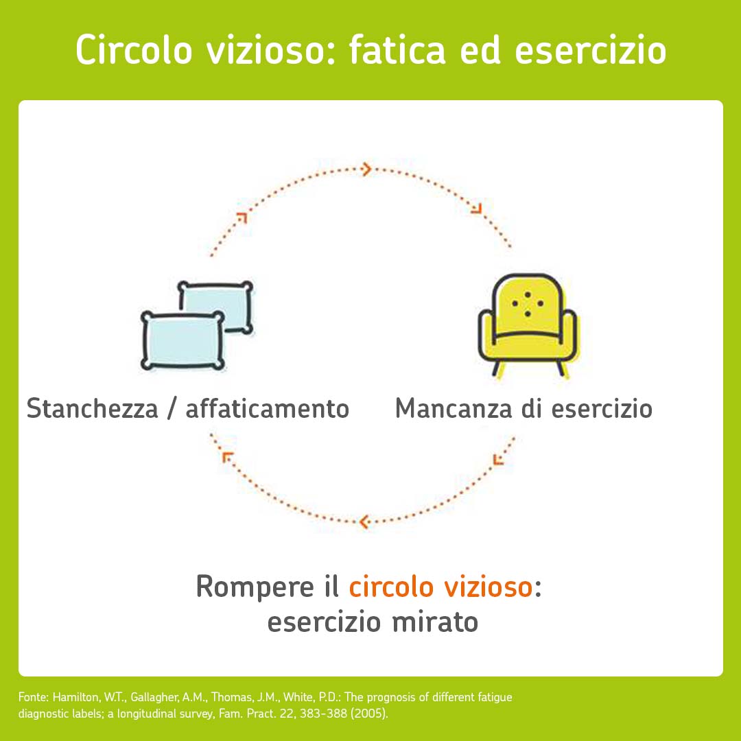 Circolo vizioso stanchezza e mancanza di movimento