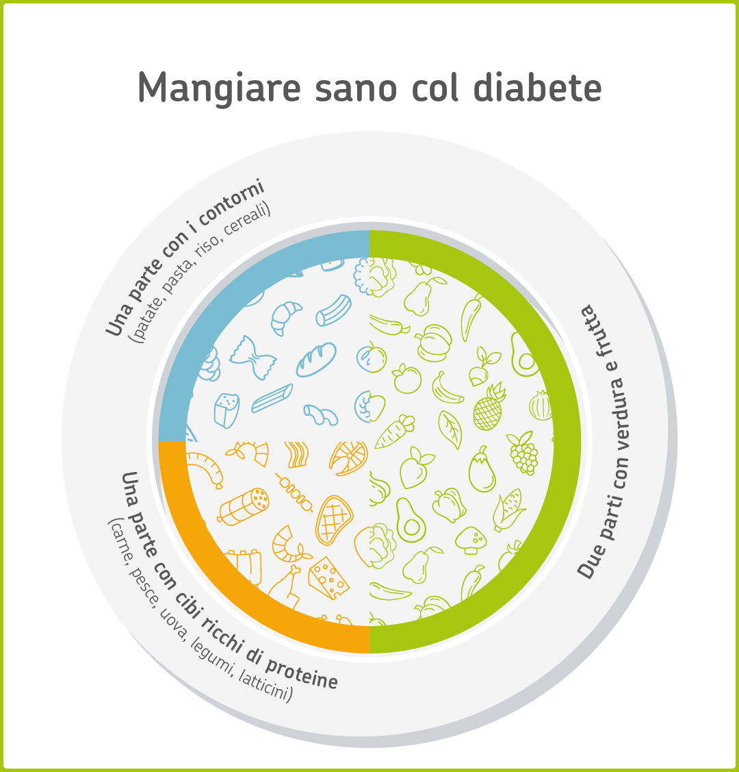 Infografica: Cosa va su un piatto sano con il diabete