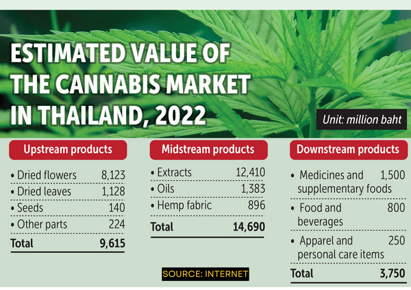 Estimated Value of Cannabis Market in Thailand