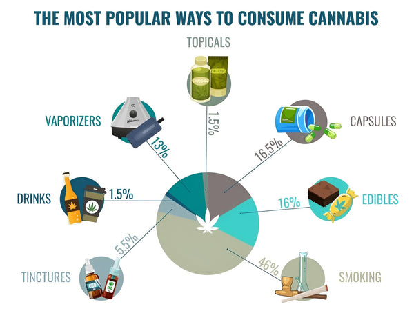 different ways to consume cannabis