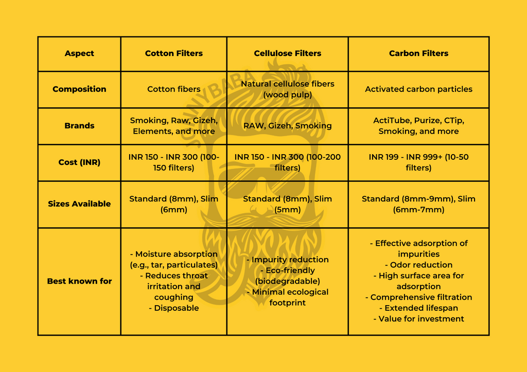 comparison between cotton, cellulose & carbon filters