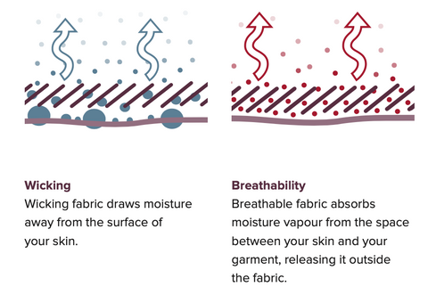 Wicking & Breathability