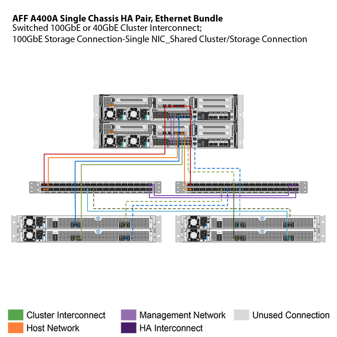 NetApp All Flash FAS (AFF) A400A Single Chassis HA Pair, Ethernet Bund ...