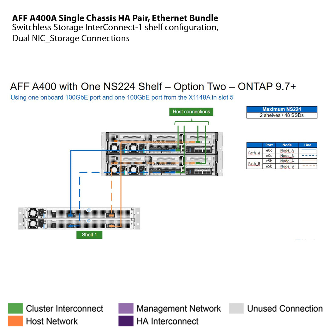 NetApp All Flash FAS (AFF) A400A Single Chassis HA Pair, Bund