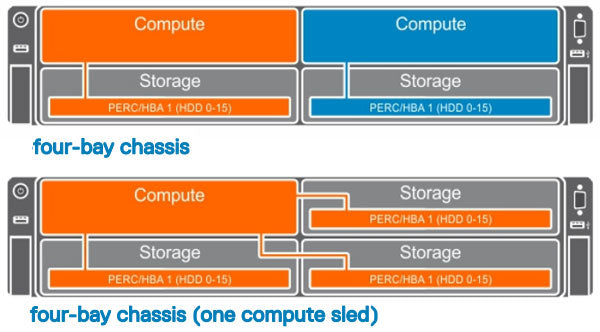 Image of the Joined Storage Mode for the Dell FD332 Storage Seld