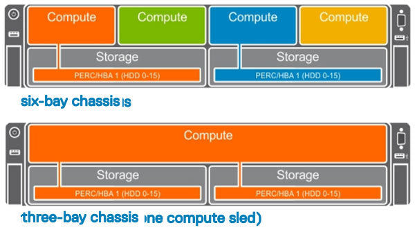 Image of the Joined Storage Mode for the Dell FD332 Storage Seld