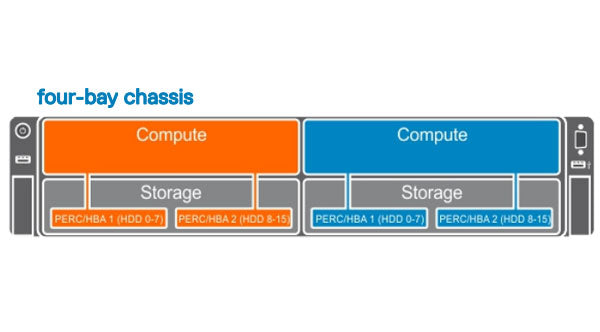 Image of the Split Single Storage Mode for the Dell FD332 Storage Seld
