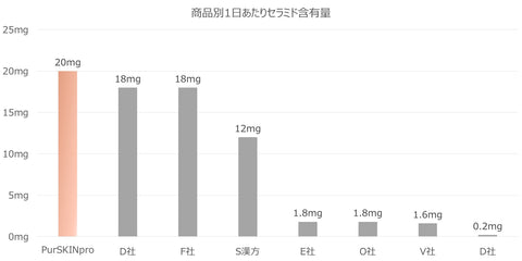 セラミド比較