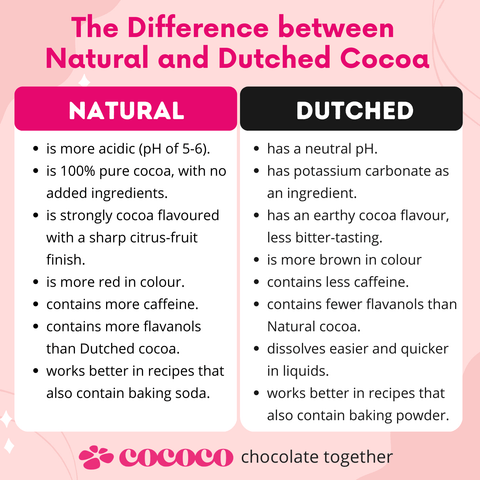 Difference between Natural and Dutched Cocoa