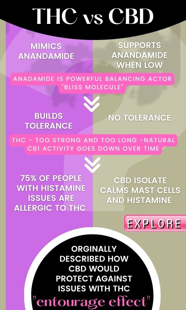 CBD versus THC