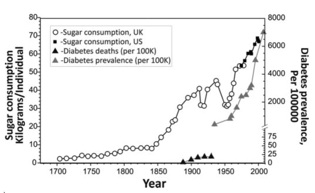 diabetes prevalence over time