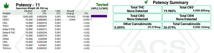 testing cannabinoid results