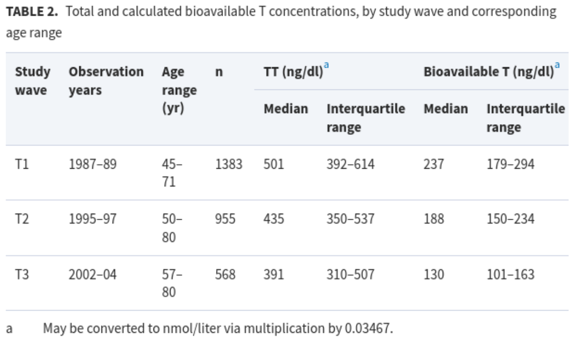 testosterone levels drop by year