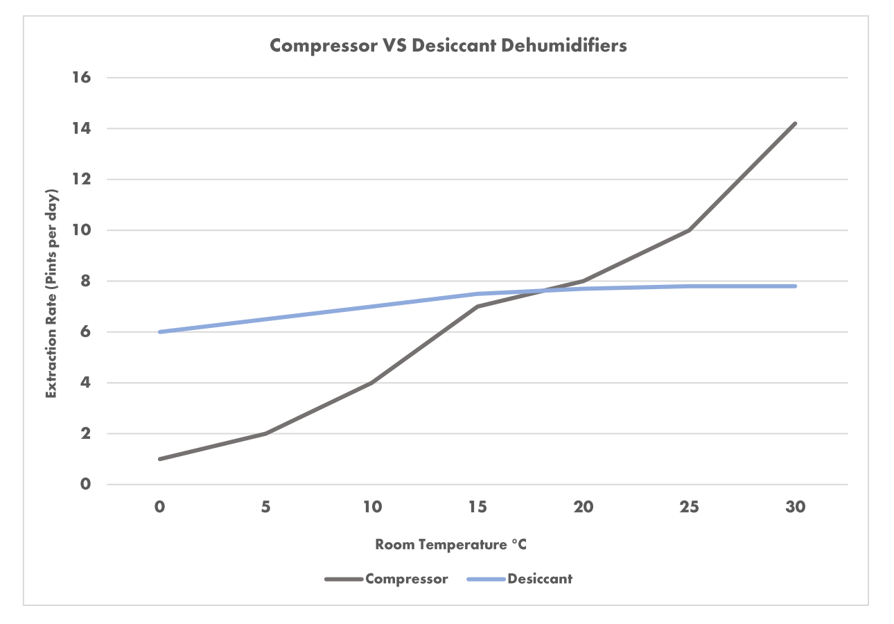 Graph showing the effectiveness of a compressor dehumidifier compared to a desiccant dehumidifier at different temperatures