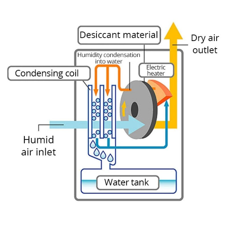 Diagram showing the inner workings of a desiccant dehumidifier