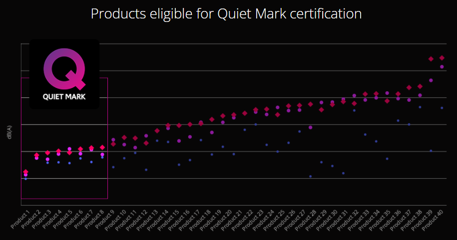 Example graph showing products eligible for Quiet Mark certification 