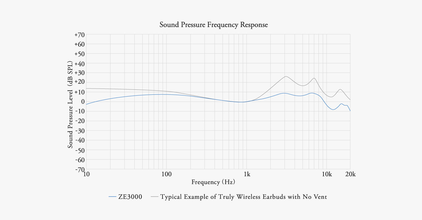 Sound Pressure Frequency Response graph for ZE3000 vs typical example of other true wireless with no vent