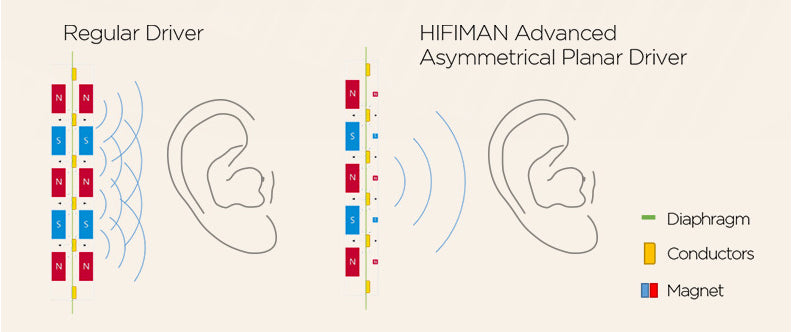 Regular drivers vs Hifiman's drivers