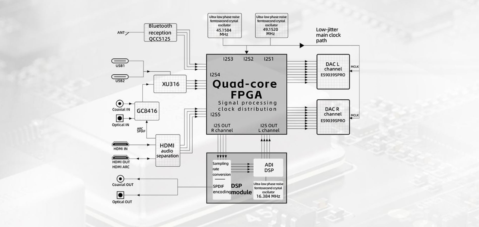 FiiO K19 Desktop DAC/Amp Audio Processing Diagram