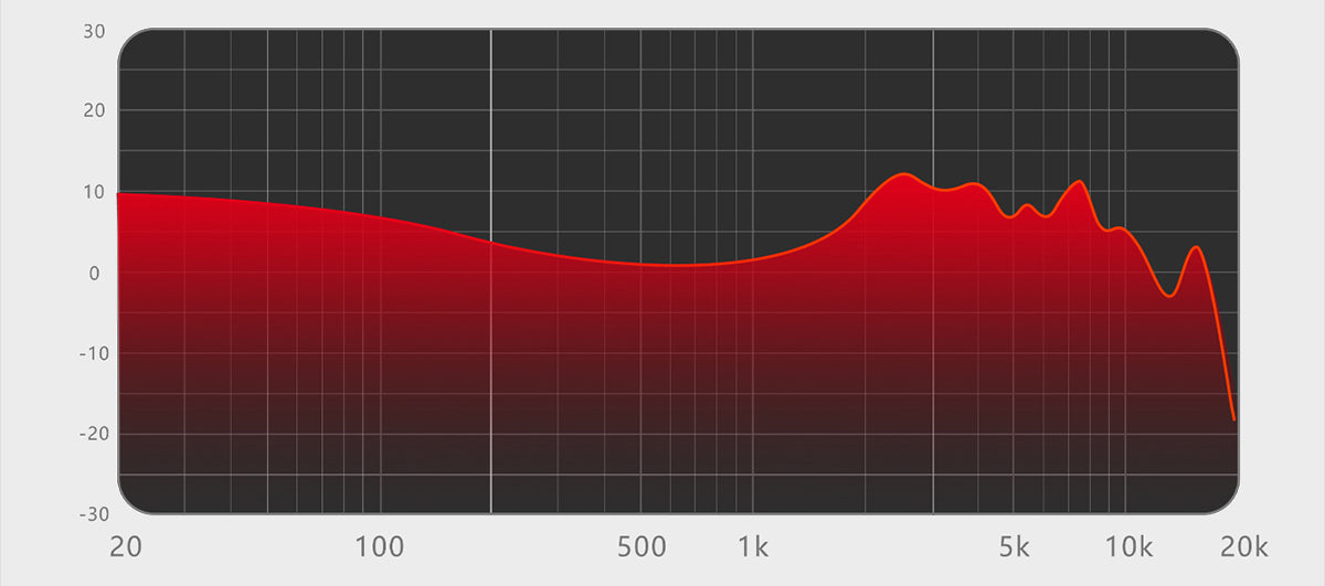 Frequency response graph for FX15