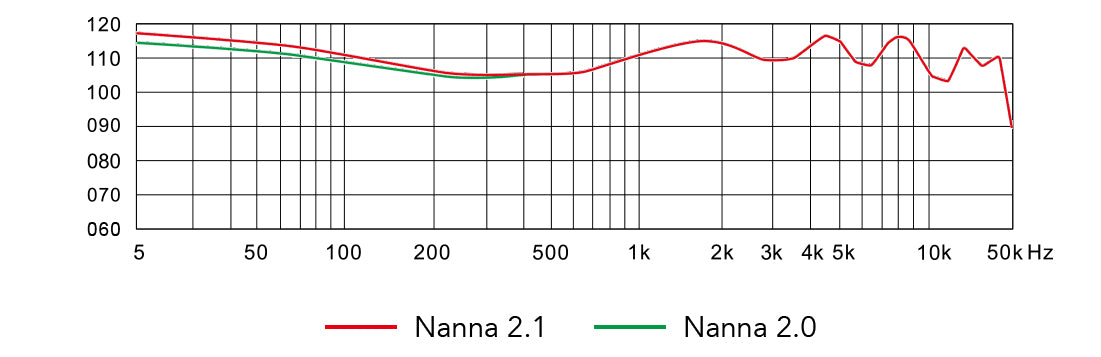 Comparison frequency graph between Nanna 2.1 and 2.0
