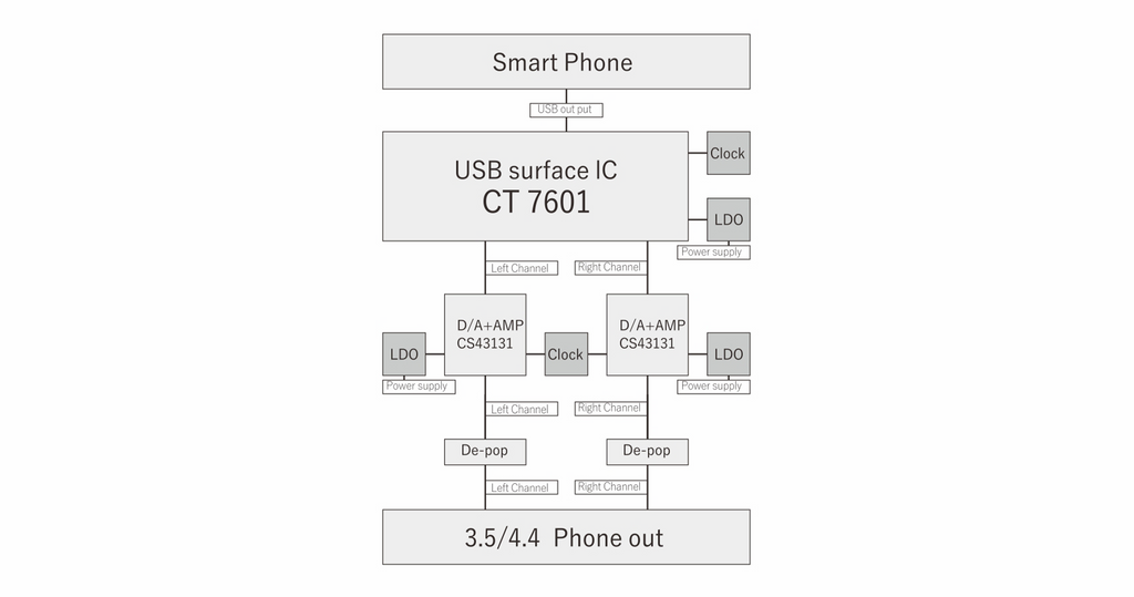 MoonDrop DAWN PRO Portable USB DAC/Amp DAC Chip Diagram