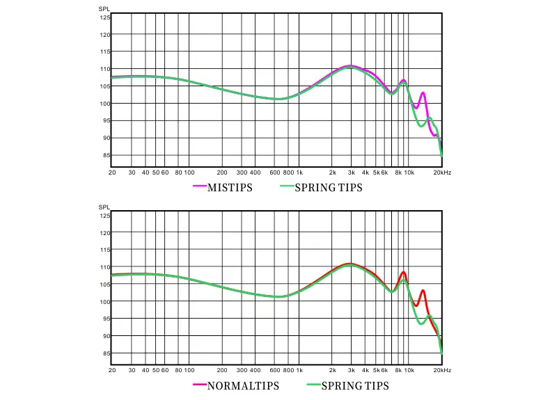 Two frequency graphs. One compares frequencies with Moondrop Mis-tips and spring tips. The other compares normal tips with spring tips