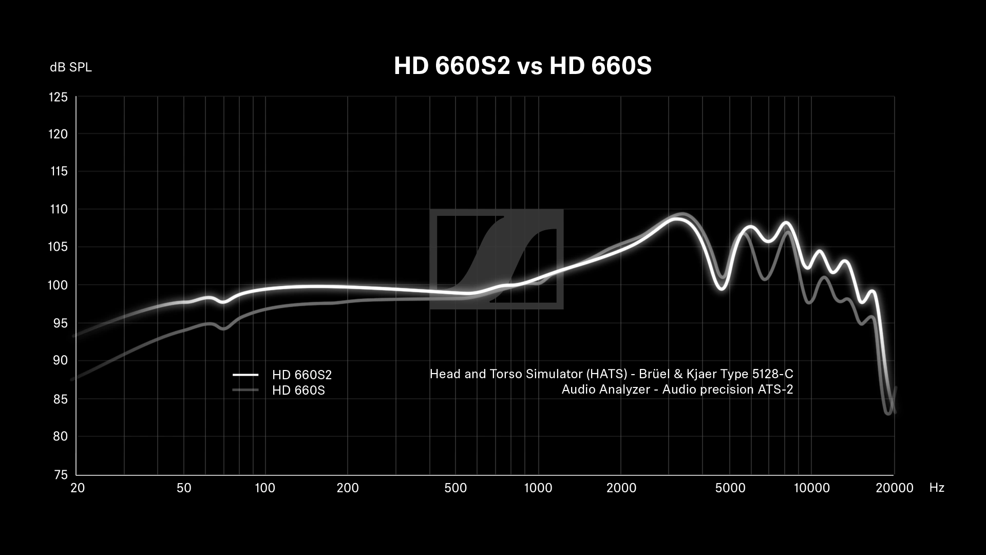Frequency response graph comparing HD 660s2 and HD 660s