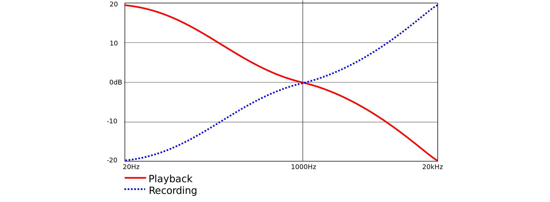 iFi ZEN Phono 3 Desktop MM/MC Phono Stage EQ Curve