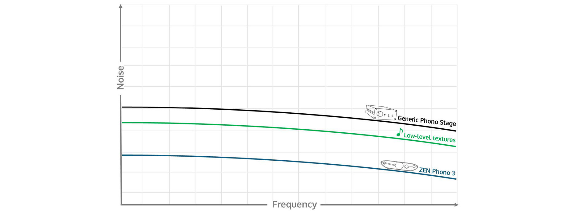 iFi ZEN Phono 3 Desktop MM/MC Phono Stage Noise Floor