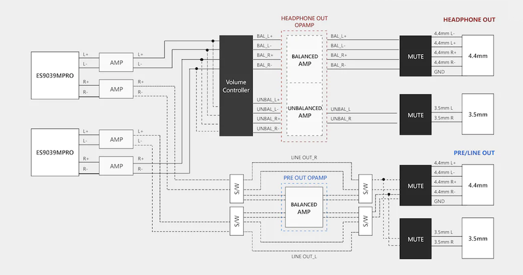 Astell & Kern KANN ULTRA Hi-Res Audio Player Audio Block Diagram