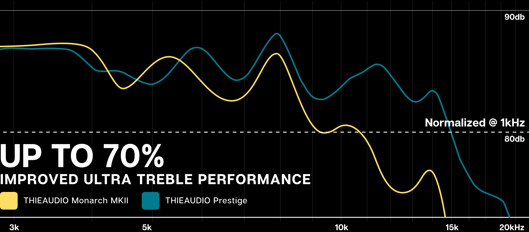 Frequency graph comparing Thieaudio Prestige to the Monarch MKII