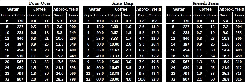 Pour Over Coffee Ratio Chart