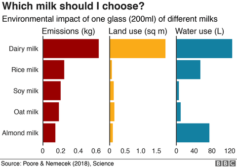 Environmental Impact of Milk production