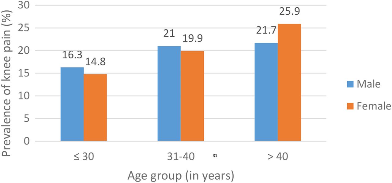 prevalence of knee pain