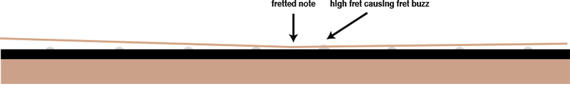 Uneven Frets