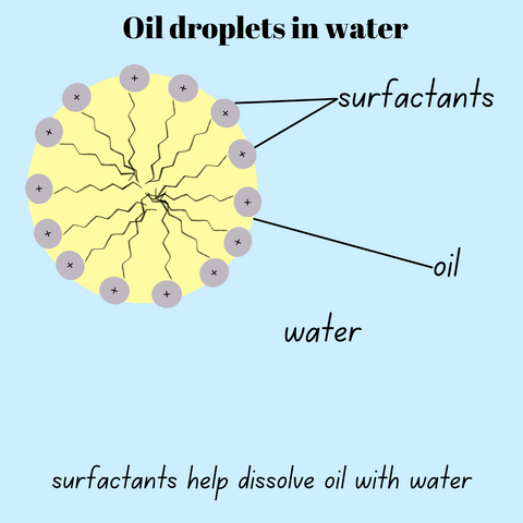 Emulsifiers and surfactants and how they dissolve oil in water