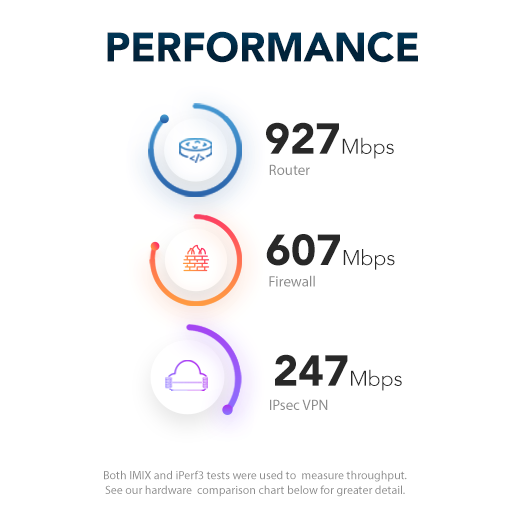 Netgate-1100-Performance